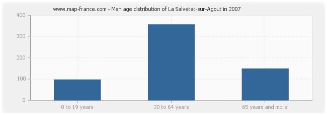 Men age distribution of La Salvetat-sur-Agout in 2007